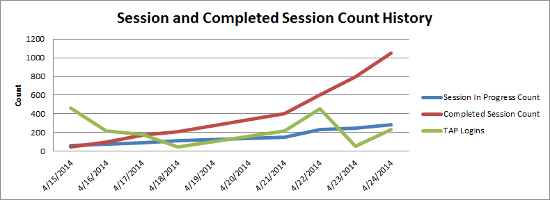 Sessions Completed 4-24-2014